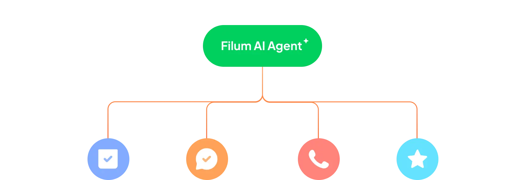Và hơn 1 chatbot, Filum.ai giúp bạn lắng nghe toàn diện